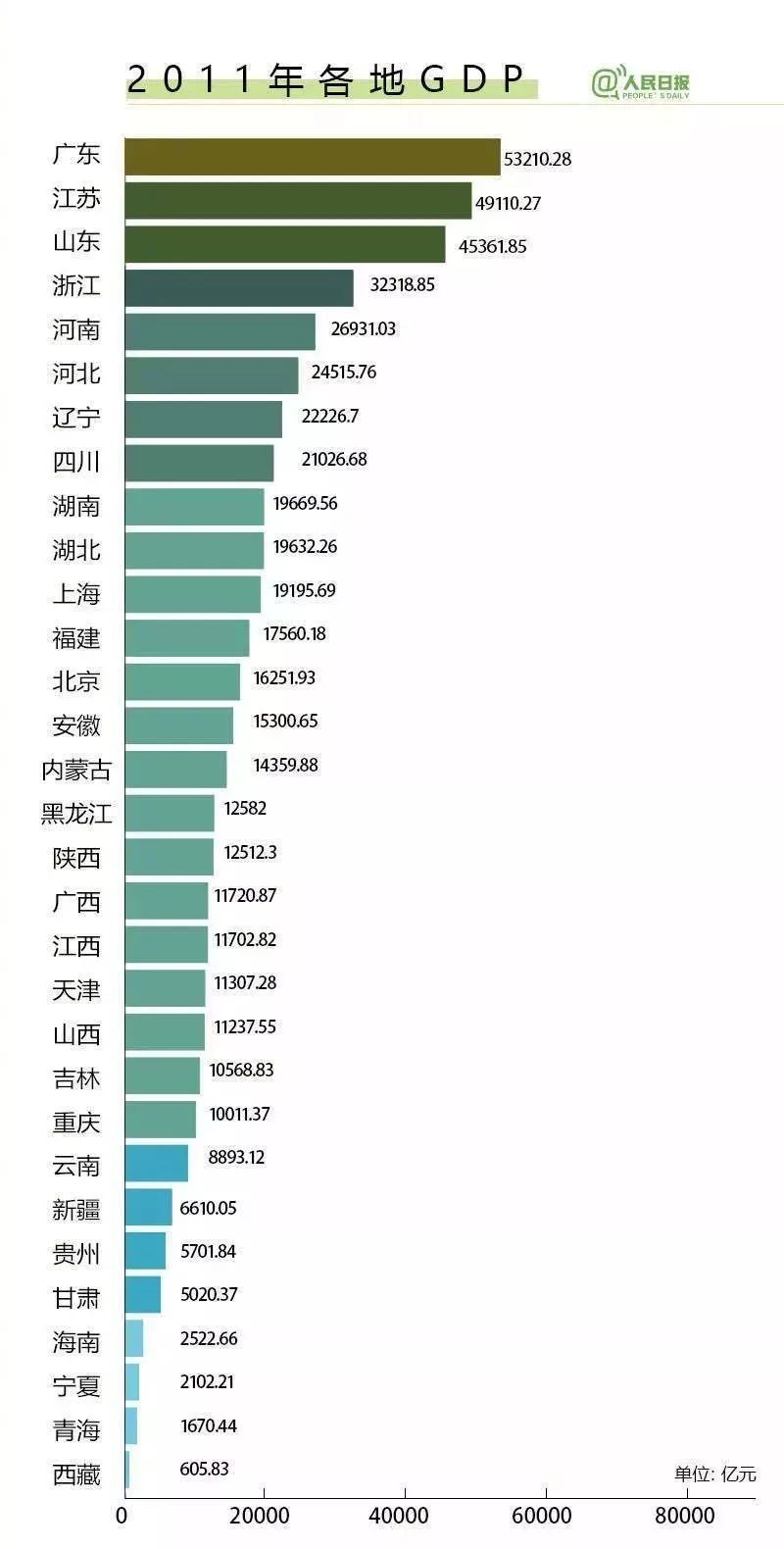 2019gdp中国_最新2019年中国gdp总值分布