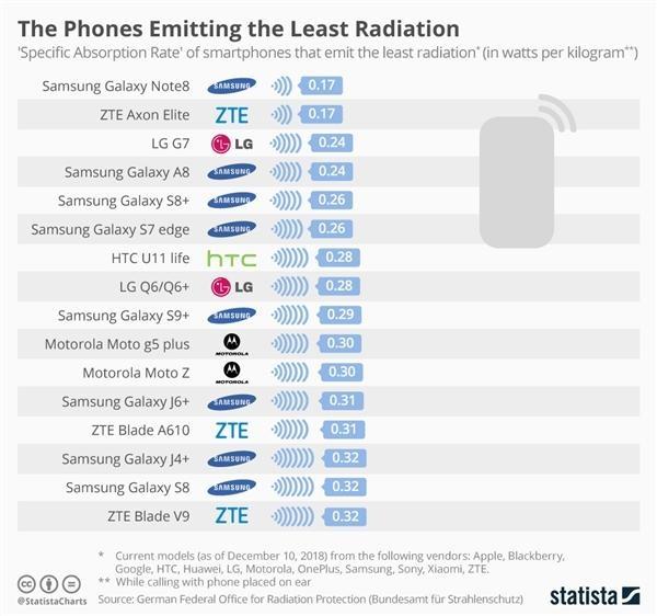 手机辐射排行榜出炉：这款手机竟排名第一！