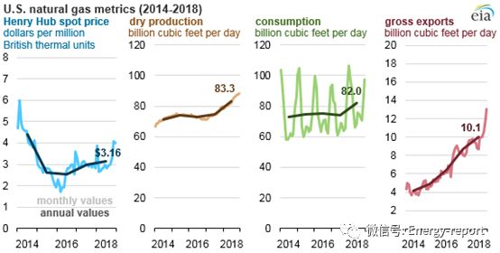 2018年美国天然气价格、产量、消费量及出口量均有所增长
