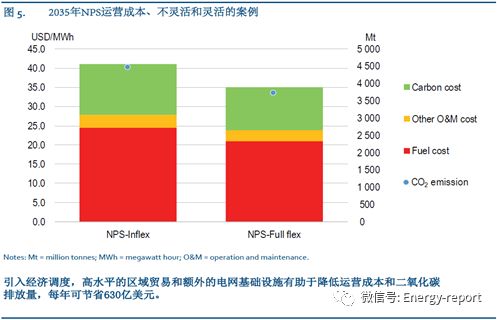 中国电力系统转型-优化运行和先进灵活性方案的效益评估