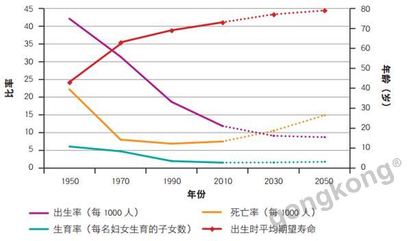 1950中国人口_中国人口年龄结构1950-2050-中国工作年龄人口比例