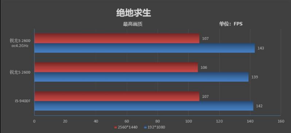锐龙5 2600 vs i5-9400F对比评测:谁才是千元级