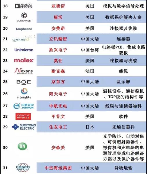 华为官方公布92家核心供应商名单:京东方,天马在列