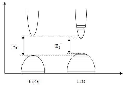 一文了解透明导电薄膜材料ITO