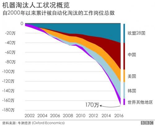 未来10年将有2000万工作小时，中国被取代数量或是第一