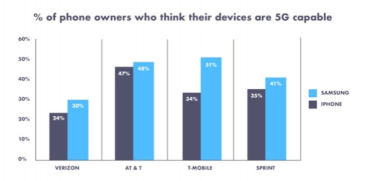 調查顯示：1/3美國人稱自己的手機支持5G 