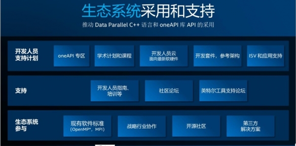为开发者“减负” 英特尔oneAPI加速统一跨架构编程