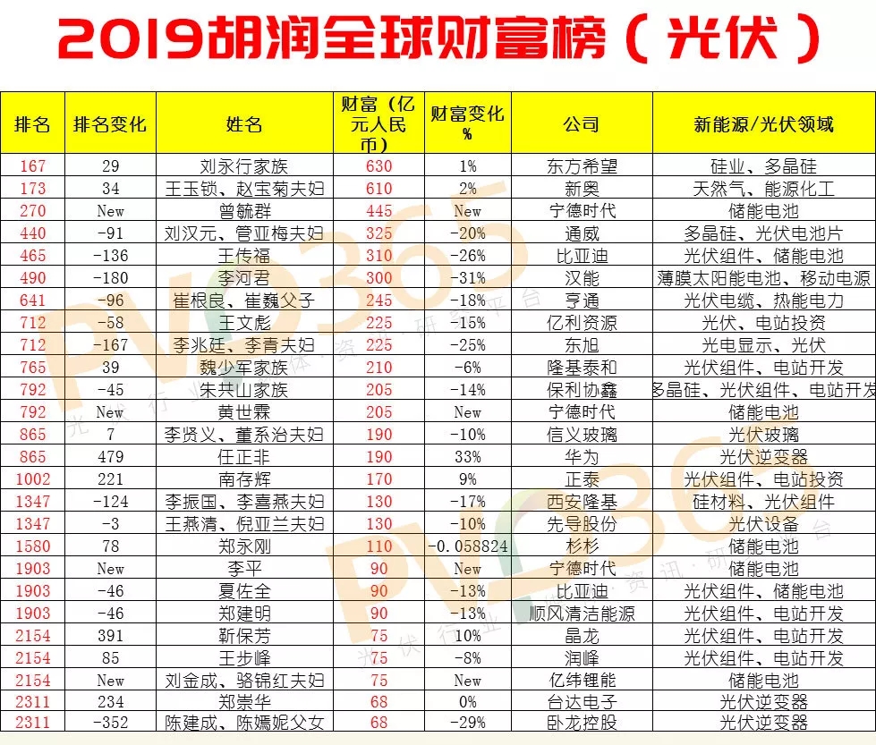 2019年太阳能排行榜_太阳能公司排名(2)