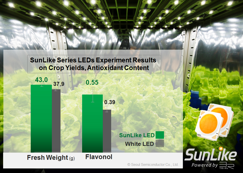 实验对比：首尔半导体自然光谱LED“SunLike”比白色LED更有助于植···