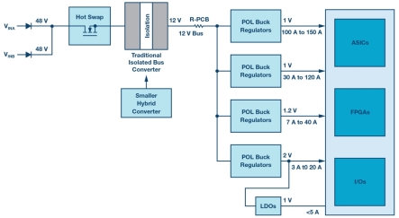 混合式转换器简化数据中心和电信系统的48V/54V降压转换