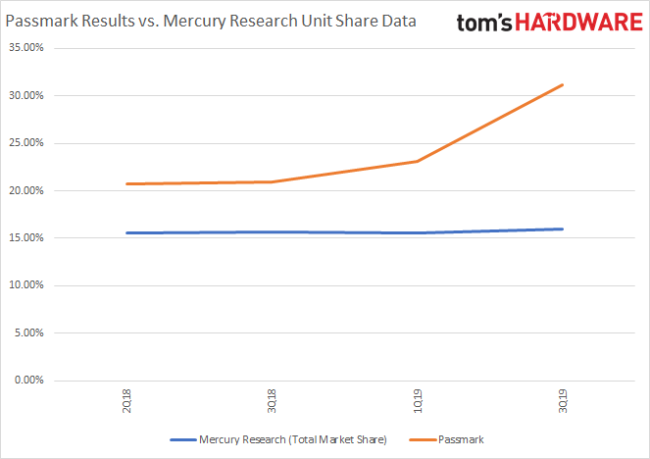 AMD的处理器市场份额真的达到40%？恐怕是数据误导