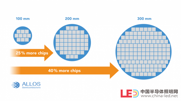 利用 ALLOS 的 200 mm 和 300 mm 硅基氮化镓外延片，将 microLED 应用于硅产业领域