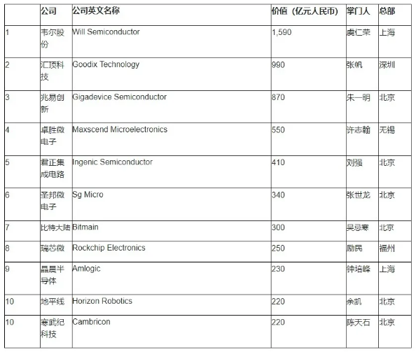 2020胡润中国芯片设计10强民营企业出炉！
