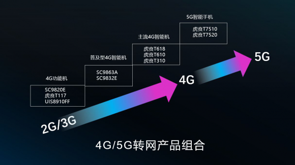 4G功能机潜力巨大！紫光展锐持续布局国内外4G市场