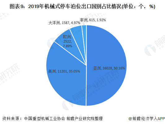 2020年中国机械停车设备行业市场现状及发展前景分析