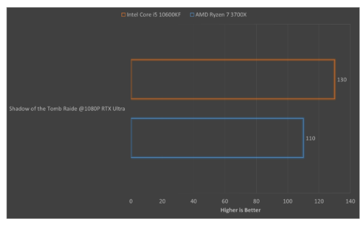 酷睿i5-10600KF对阵Ryzen 7 3700X：游戏狂欢该如何选择？