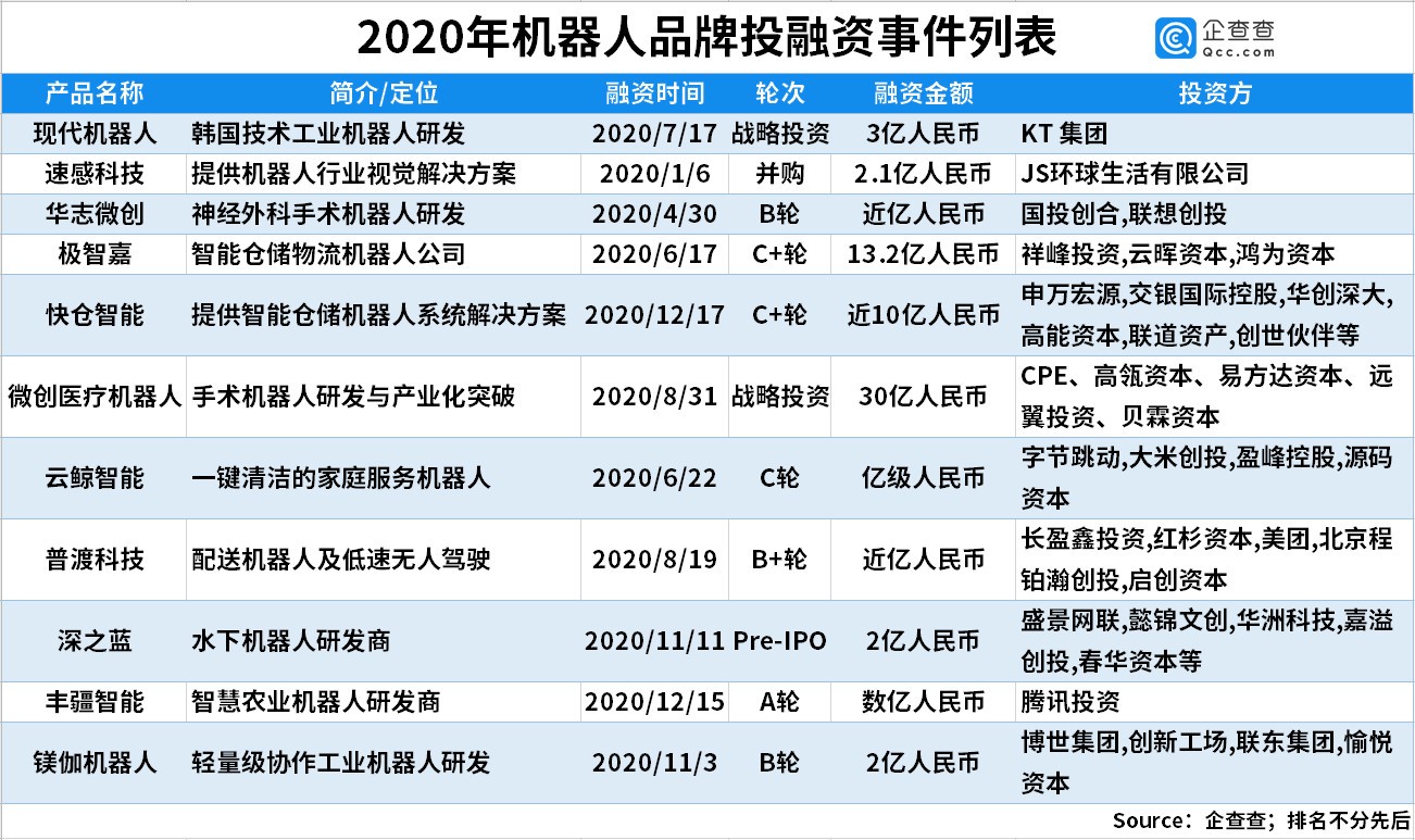 020年中国机器人行业融资242起，融资额达267.7亿元"
