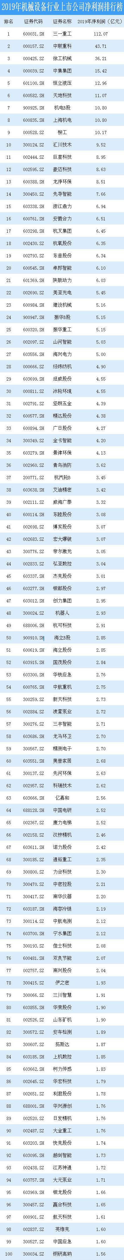 半岛全站官网机器装备上市公司TOP100成本榜“工控小华为”进前十(图1)