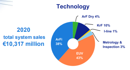 ASML 2020年营收140亿欧元：EUV光刻机销售增长60% 与通快携手共进
