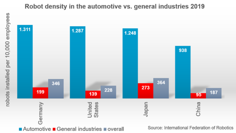 日本、德国、美国、中国工业机器人密度排名，中国仍垫底