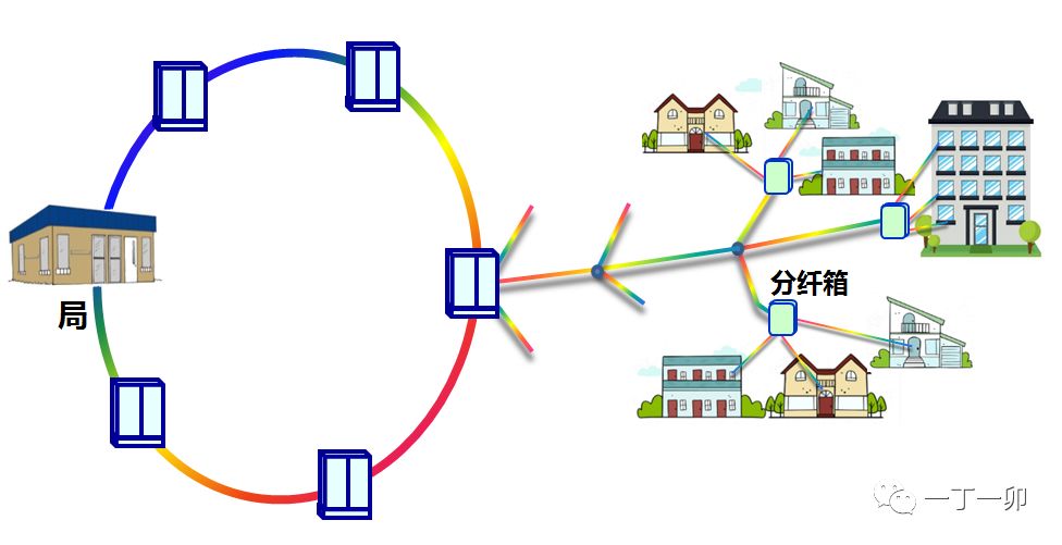 详丨光纤到户(FTTH)的光缆线路为什么要分成多个光缆段落