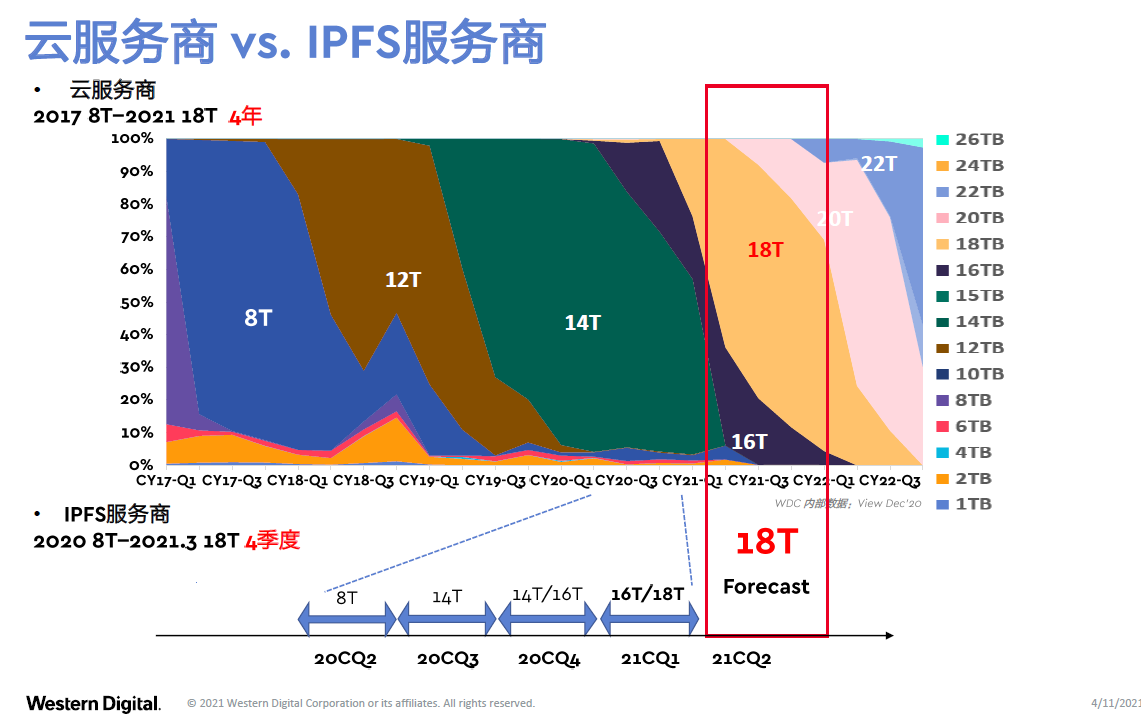 δ1.5%ݱ洢IPFS洢ܹӦڱ