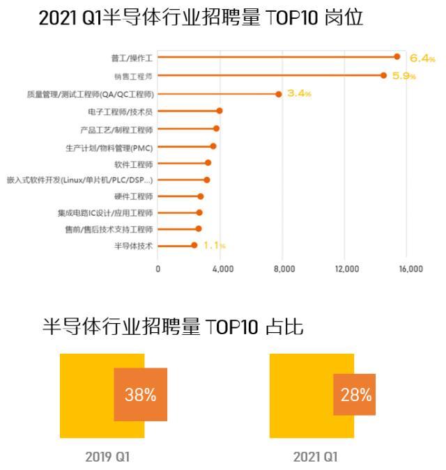 2021第一季度芯片人才有多缺？深圳占市场需求三成