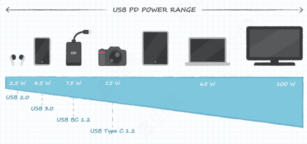 重磅升级！USB-C接口新标准：支持240W充电