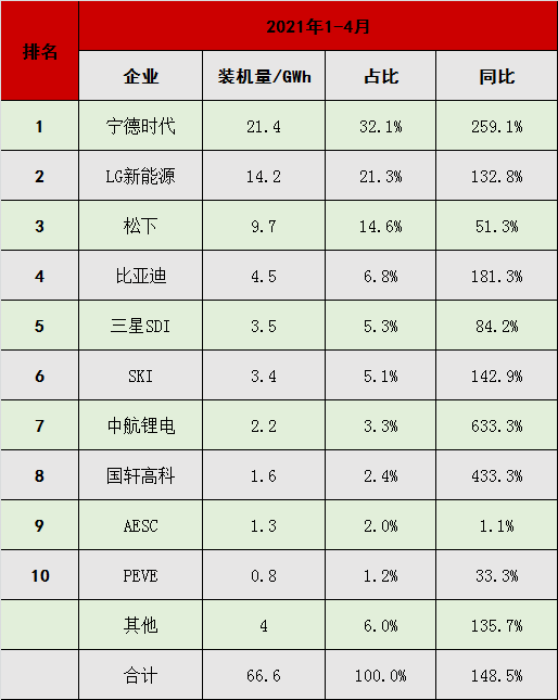 4月全球动力电池装机量TOP10：中国企业表现出色！