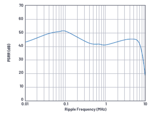 优化信号链的电源系统 — 第1部分：多少电源噪声可以接受？