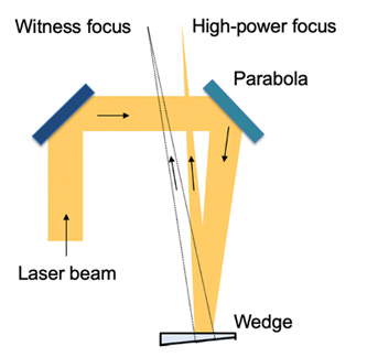 一种新型光学系统，可用于100太瓦激光器研究