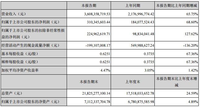 北方华创上半年净利润3.1亿元，同比增长68．60％