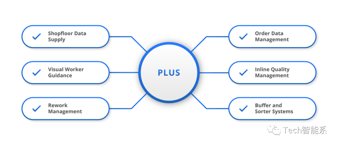 PLUS用于生产的智能制造平台