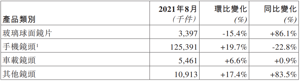 舜宇光学8月手机镜头出货量同比减少 22.8%