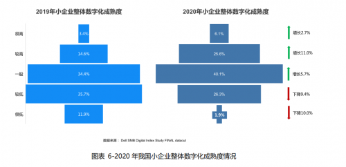 戴尔联合IDC发布《2021中国小企业数字初始化指数2.0》 抓住数字化发展机遇 全力激活商业创新力