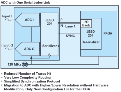 宽带数据转换器应用的JESD204B与串行LVDS接口考量