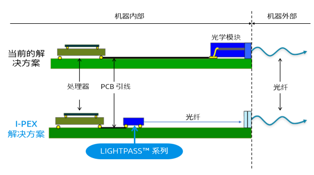 超小型有源光学模块：LIGHTPASS系列