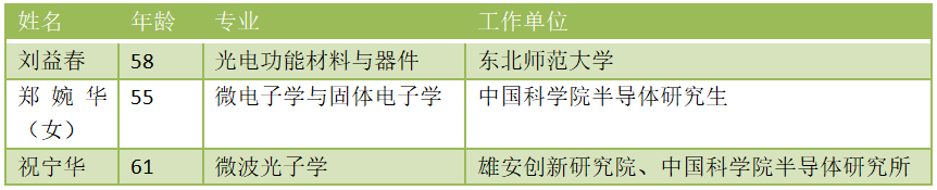 中国科学院2021年院士增选结果 光电领域专家有这些
