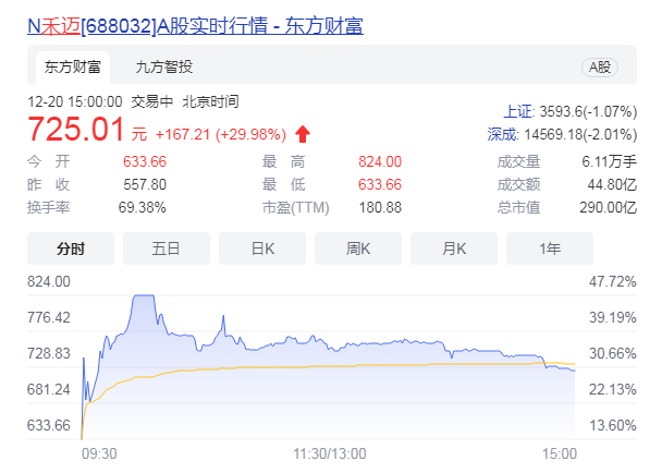 禾迈股份正式上市，首日大涨29.98%
