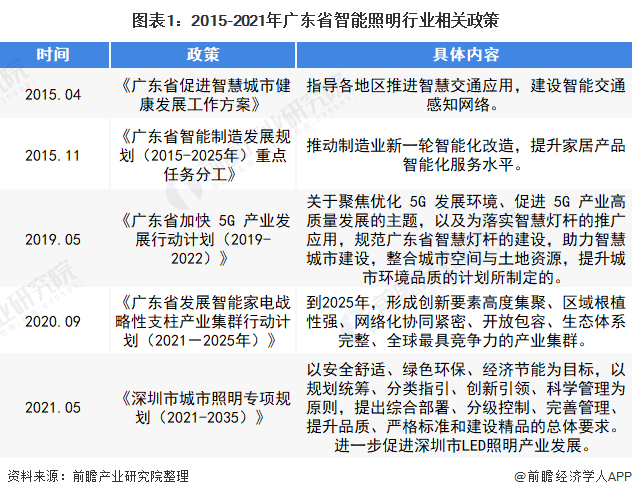 2022年广东省智能照明行业市场现状及发展前景分析 处于国内领先地位