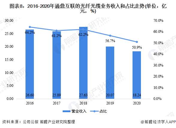 干货！2021年中国光纤光缆行业市场竞争格局——通鼎互联：培育通信设备主航道