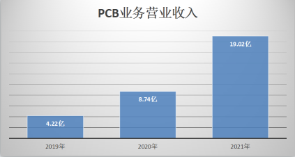 门槛416亿！5家PCB企业杀入2021年中国上市500强！-pcb行业上市公司4