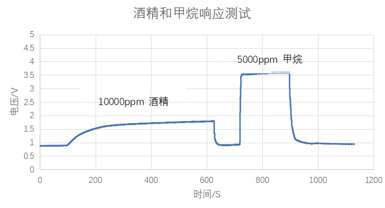 芯镁信推出MEMS低功耗甲烷气体传感器：可实现脉冲式供电