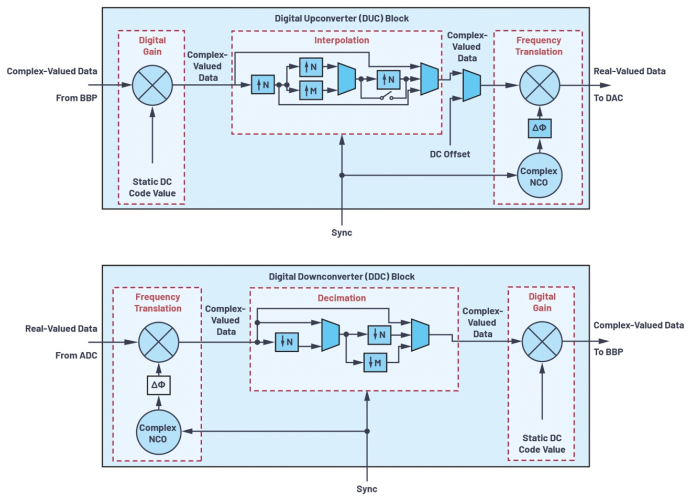 ADC／DAC IC上的集成强化型DSP改进宽带多通道系统
