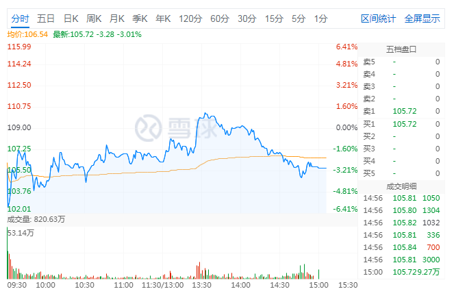翱捷科技上市破发后第二个交易日继续下跌3.01%