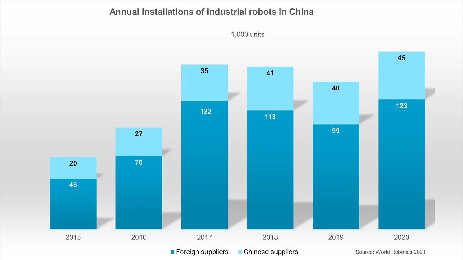 IFR解读中国机器人市场，国内国际品牌占比竟8年不变