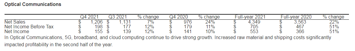 康宁2021年Q4和全年财务业绩出炉，光通信业务营收同比增长22%