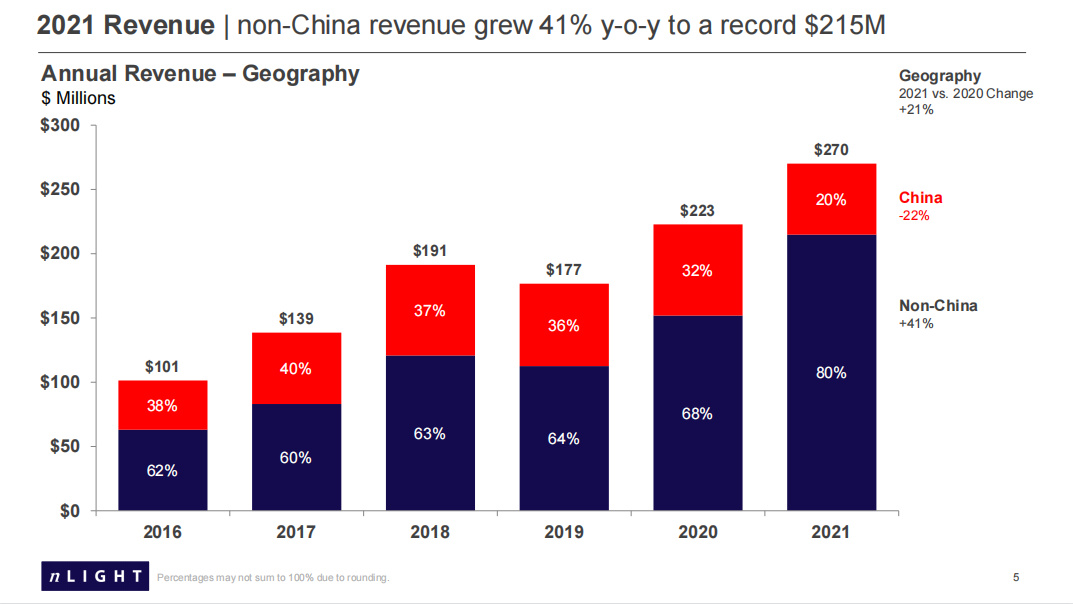 恩耐2021年营收2.7亿美元创新高！89%收入来自中国以外市场