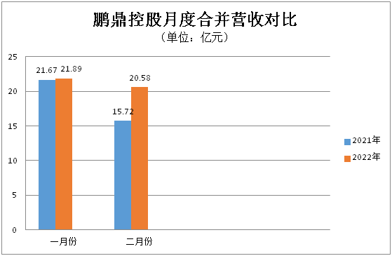 鹏鼎控股2月营收20.58亿元，同比增长30.91%-鹏鼎控股盈利模式1