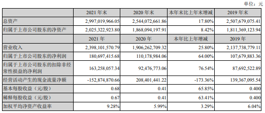 天邑股份2021年实现净利1.81亿元，本一季度订单充足